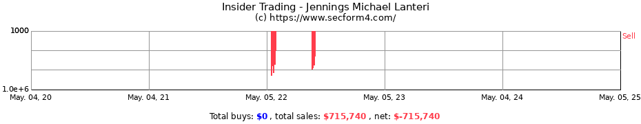 Insider Trading Transactions for Jennings Michael Lanteri