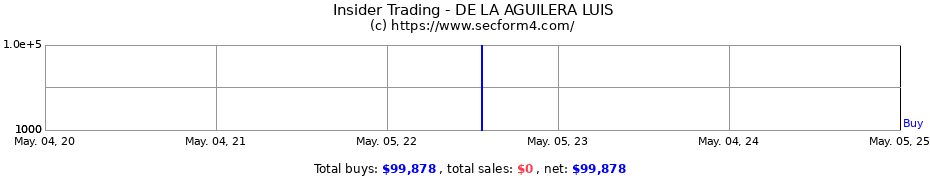 Insider Trading Transactions for DE LA AGUILERA LUIS