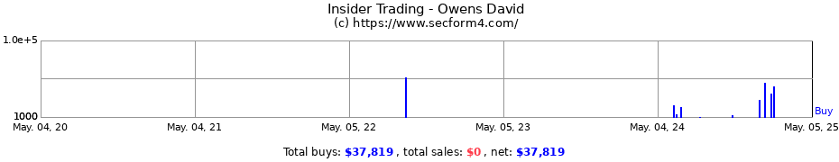 Insider Trading Transactions for Owens David