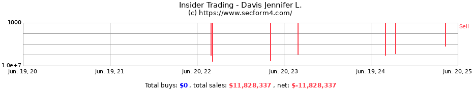 Insider Trading Transactions for Davis Jennifer L.