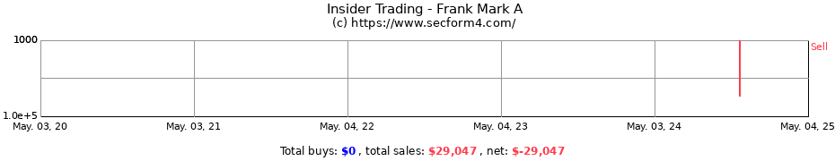 Insider Trading Transactions for Frank Mark A