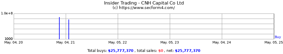 Insider Trading Transactions for CNH Capital Co Ltd