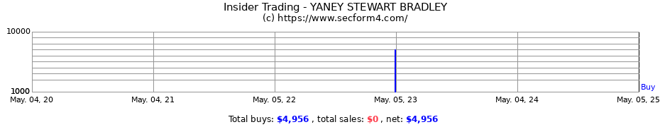 Insider Trading Transactions for YANEY STEWART BRADLEY