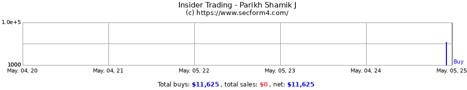 Insider Trading Transactions for Parikh Shamik J