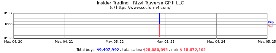 Insider Trading Transactions for Rizvi Traverse GP II LLC