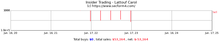 Insider Trading Transactions for Lattouf Carol