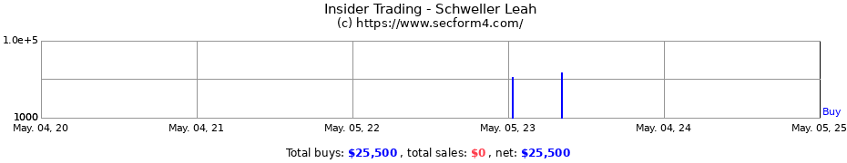 Insider Trading Transactions for Schweller Leah