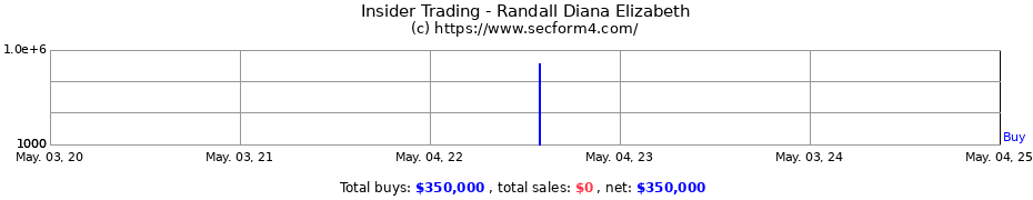 Insider Trading Transactions for Randall Diana Elizabeth