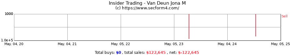 Insider Trading Transactions for Van Deun Jona M