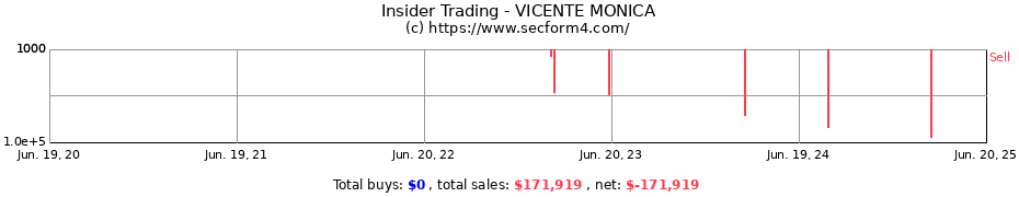 Insider Trading Transactions for VICENTE MONICA