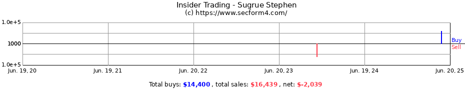 Insider Trading Transactions for Sugrue Stephen