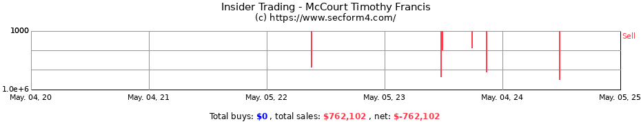 Insider Trading Transactions for McCourt Timothy Francis