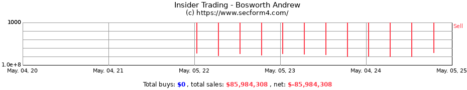 Insider Trading Transactions for Bosworth Andrew