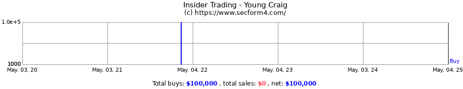 Insider Trading Transactions for Young Craig