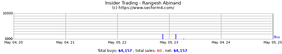 Insider Trading Transactions for Rangesh Abinand