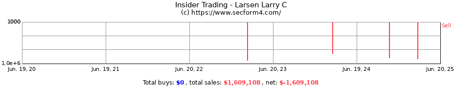 Insider Trading Transactions for Larsen Larry C