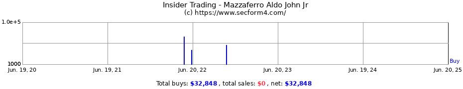 Insider Trading Transactions for Mazzaferro Aldo John Jr