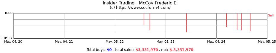 Insider Trading Transactions for McCoy Frederic E.