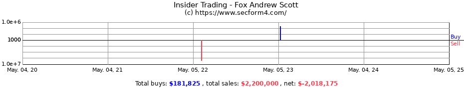 Insider Trading Transactions for Fox Andrew Scott
