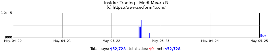 Insider Trading Transactions for Modi Meera R