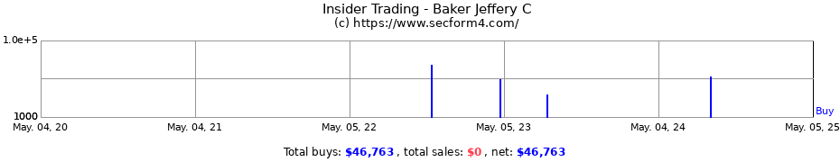 Insider Trading Transactions for Baker Jeffery C
