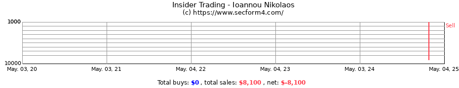 Insider Trading Transactions for Ioannou Nikolaos