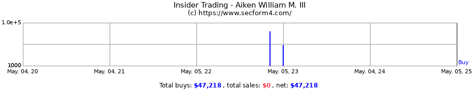 Insider Trading Transactions for Aiken William M. III