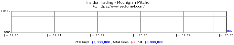 Insider Trading Transactions for Mechigian Mitchell