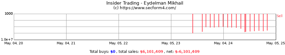 Insider Trading Transactions for Eydelman Mikhail