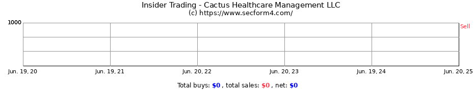 Insider Trading Transactions for Cactus Healthcare Management LLC