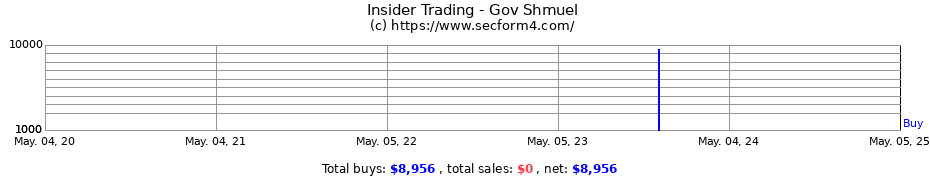 Insider Trading Transactions for Gov Shmuel