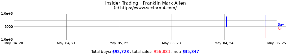 Insider Trading Transactions for Franklin Mark Allen