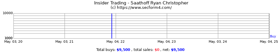 Insider Trading Transactions for Saathoff Ryan Christopher
