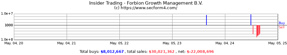Insider Trading Transactions for Forbion Growth Management B.V.