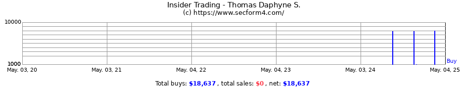 Insider Trading Transactions for Thomas Daphyne S.