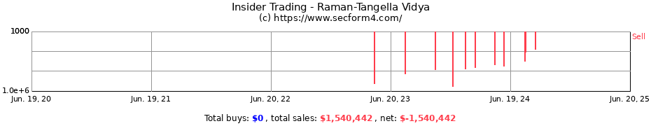 Insider Trading Transactions for Raman-Tangella Vidya