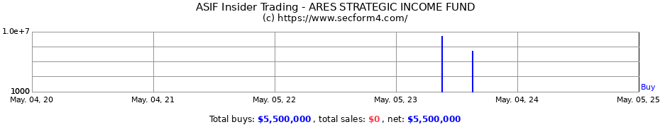 Insider Trading Transactions for ARES STRATEGIC INCOME FUND