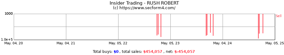 Insider Trading Transactions for RUSH ROBERT