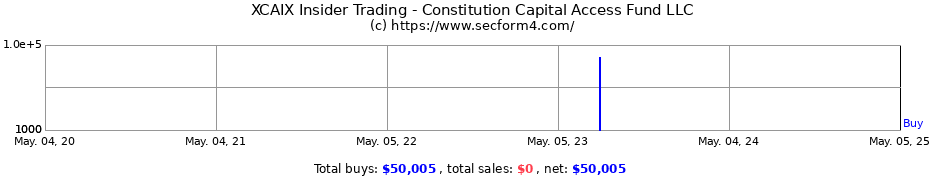 Insider Trading Transactions for Constitution Capital Access Fund LLC
