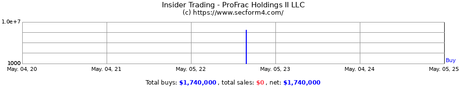 Insider Trading Transactions for ProFrac Holdings II LLC