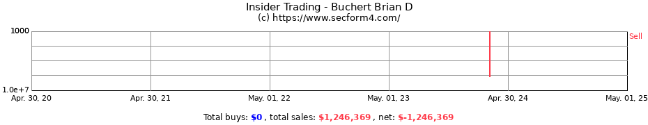 Insider Trading Transactions for Buchert Brian D