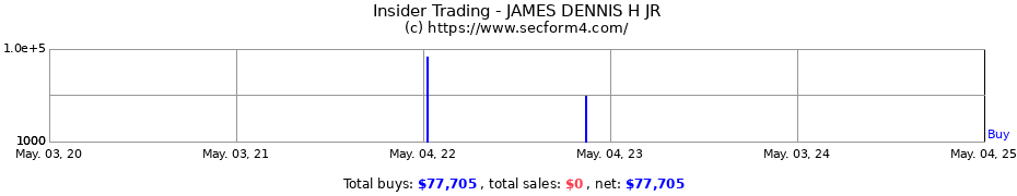 Insider Trading Transactions for JAMES DENNIS H JR