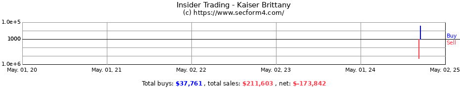 Insider Trading Transactions for Kaiser Brittany