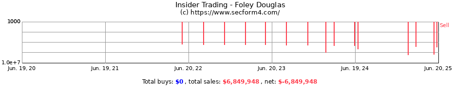Insider Trading Transactions for Foley Douglas