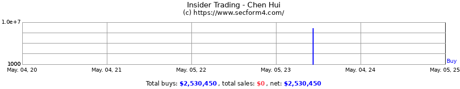 Insider Trading Transactions for Chen Hui