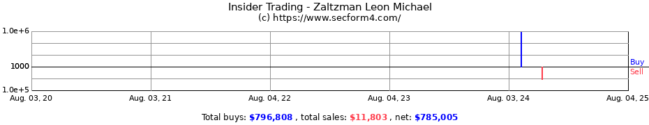 Insider Trading Transactions for Zaltzman Leon Michael