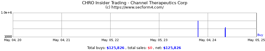 Insider Trading Transactions for Channel Therapeutics Corp