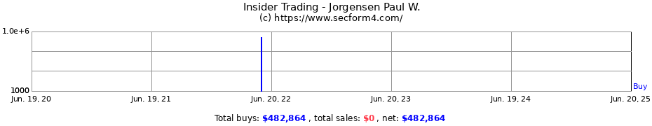 Insider Trading Transactions for Jorgensen Paul W.