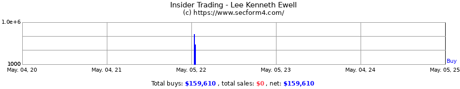 Insider Trading Transactions for Lee Kenneth Ewell