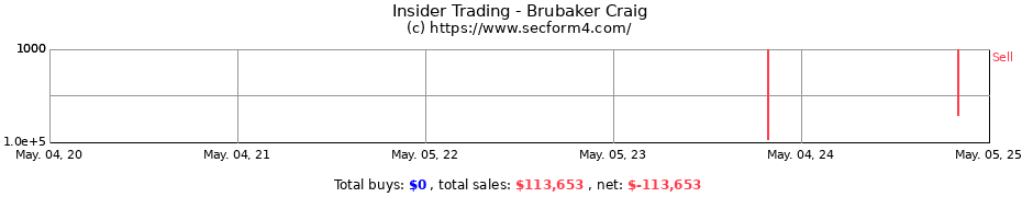 Insider Trading Transactions for Brubaker Craig